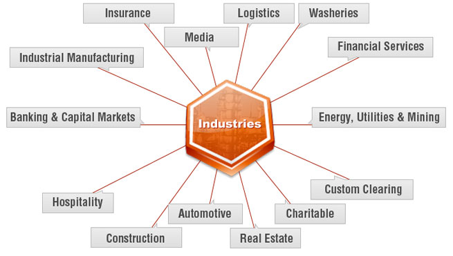 Industries